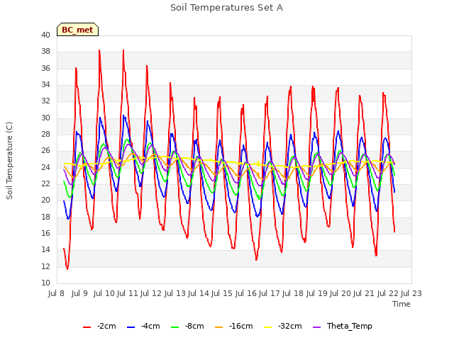 plot of Soil Temperatures Set A