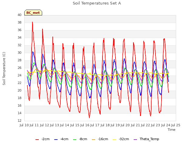 plot of Soil Temperatures Set A