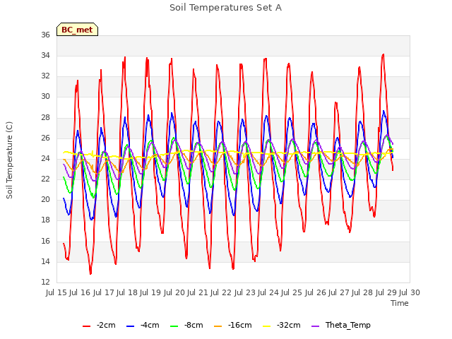 plot of Soil Temperatures Set A