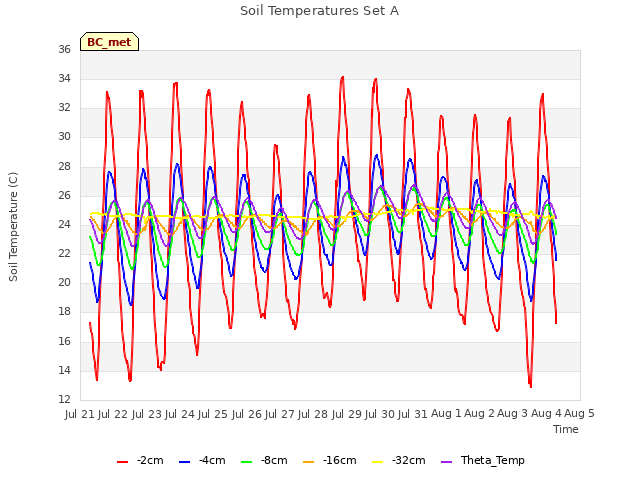 plot of Soil Temperatures Set A