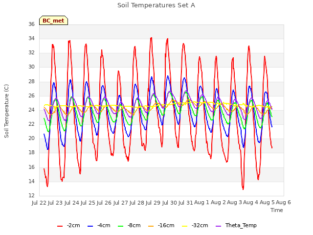 plot of Soil Temperatures Set A