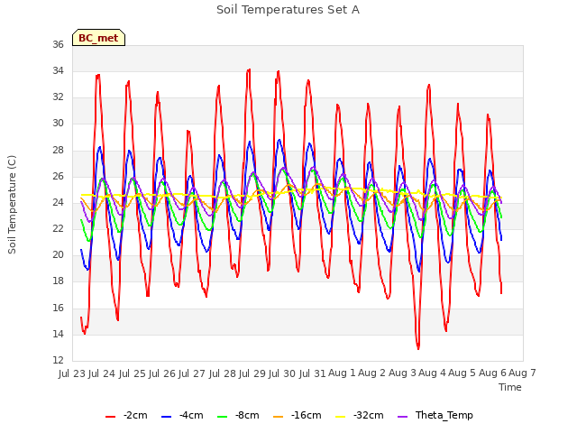 plot of Soil Temperatures Set A