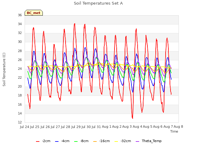 plot of Soil Temperatures Set A