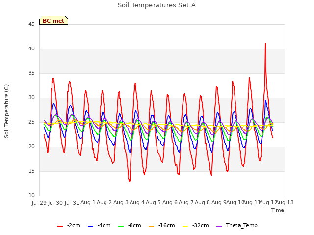 plot of Soil Temperatures Set A