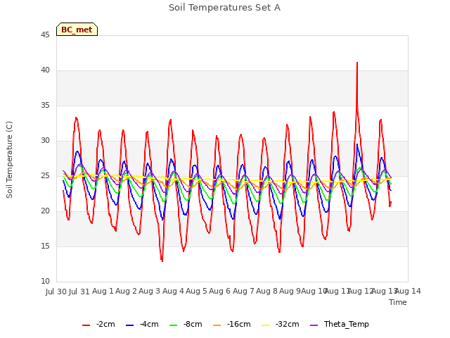 plot of Soil Temperatures Set A