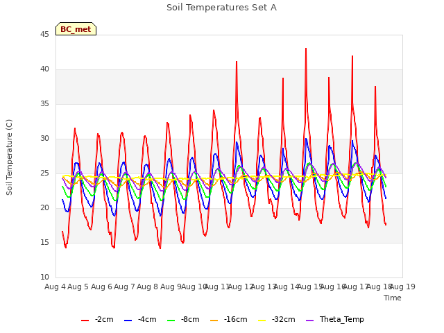 plot of Soil Temperatures Set A