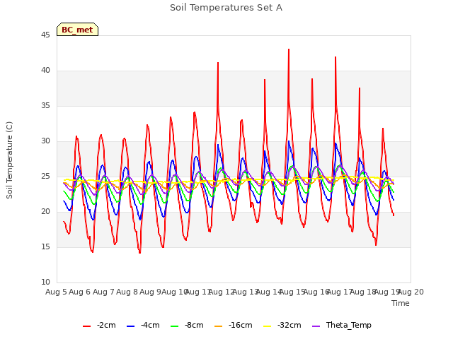 plot of Soil Temperatures Set A