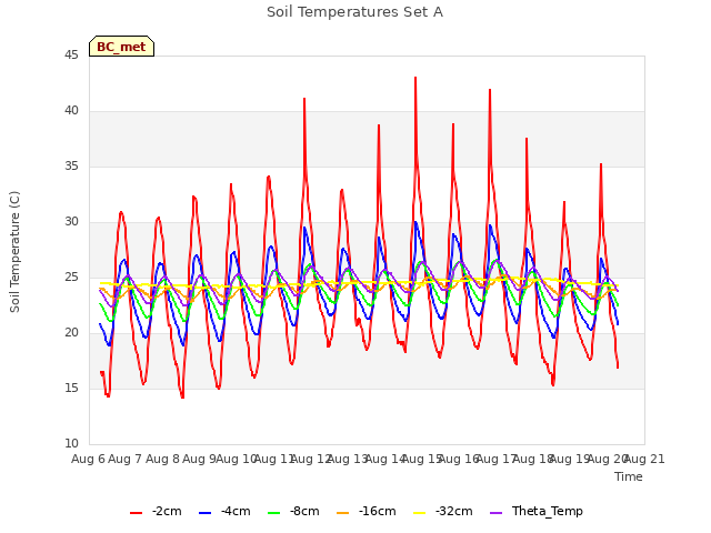 plot of Soil Temperatures Set A