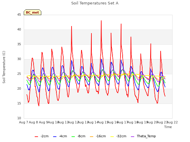 plot of Soil Temperatures Set A