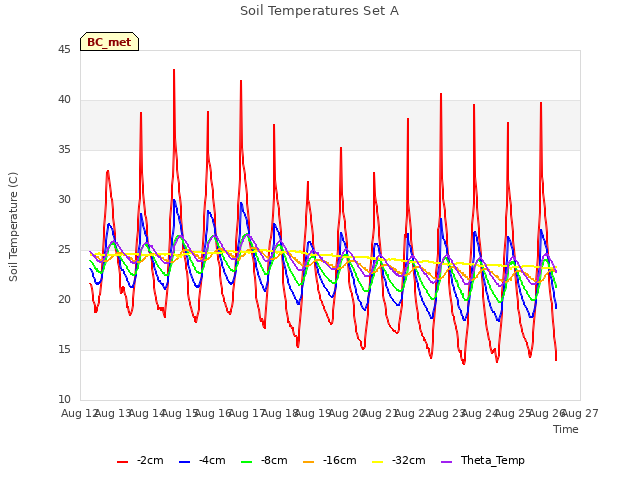 plot of Soil Temperatures Set A