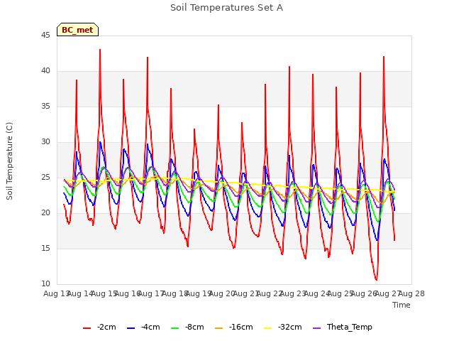 plot of Soil Temperatures Set A