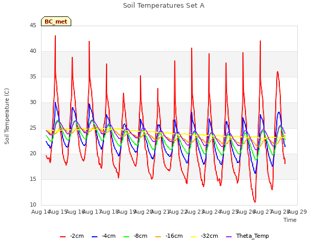 plot of Soil Temperatures Set A