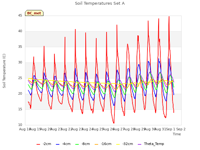 plot of Soil Temperatures Set A