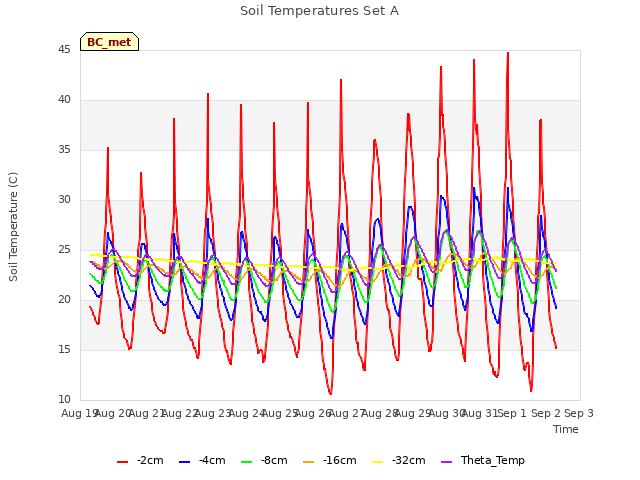 plot of Soil Temperatures Set A