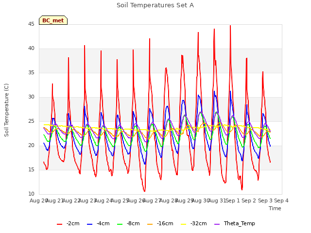 plot of Soil Temperatures Set A