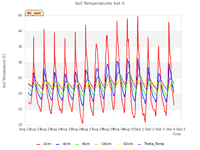 plot of Soil Temperatures Set A