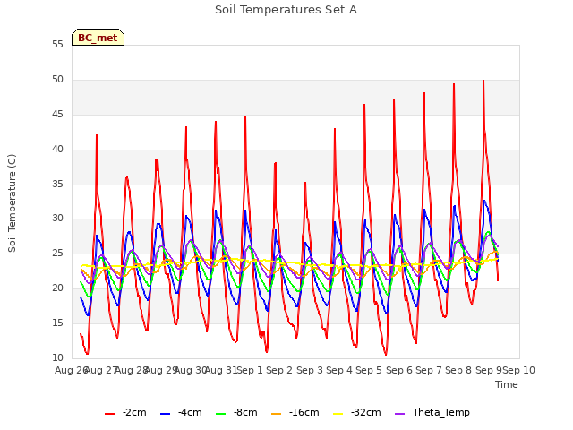 plot of Soil Temperatures Set A
