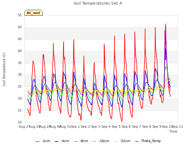 plot of Soil Temperatures Set A