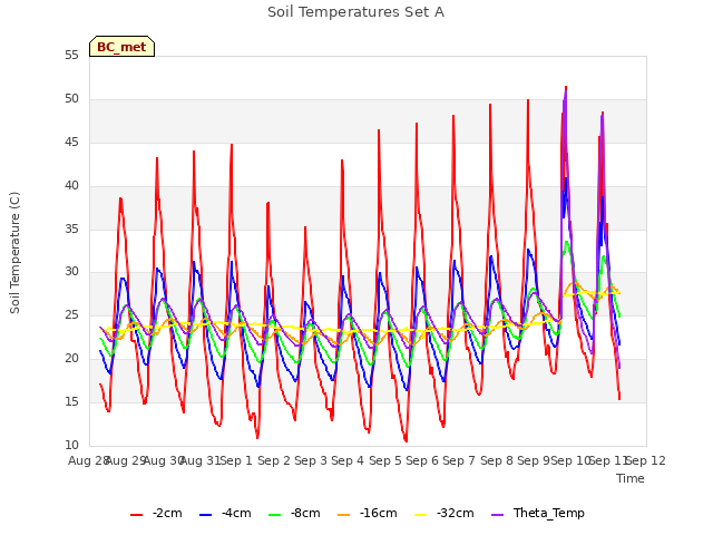 plot of Soil Temperatures Set A