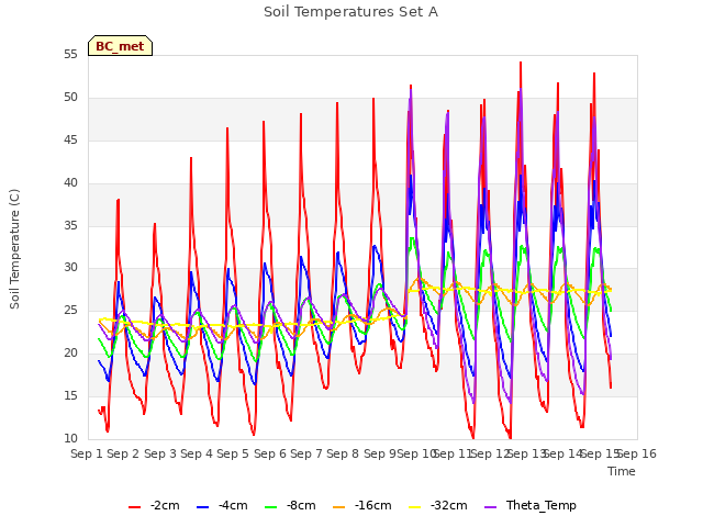 plot of Soil Temperatures Set A