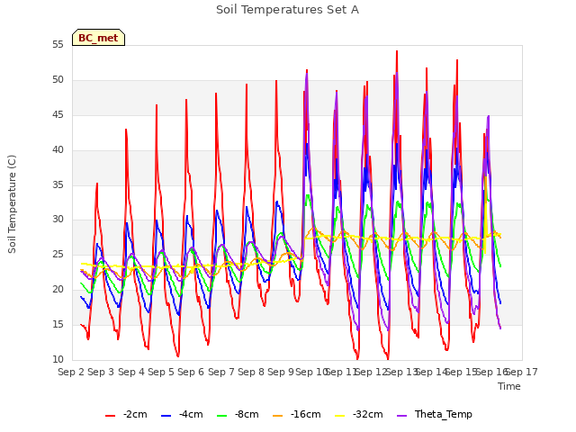 plot of Soil Temperatures Set A