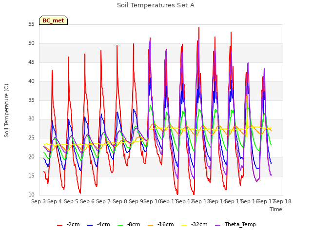 plot of Soil Temperatures Set A