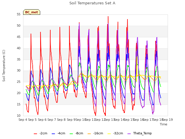 plot of Soil Temperatures Set A