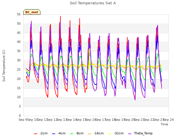 plot of Soil Temperatures Set A