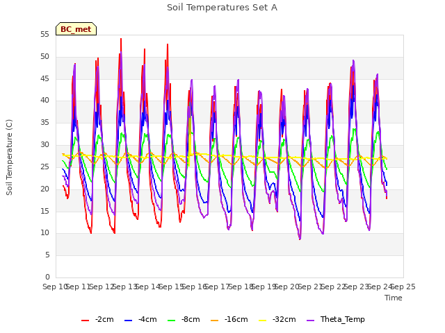 plot of Soil Temperatures Set A