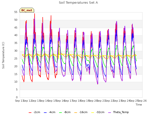 plot of Soil Temperatures Set A