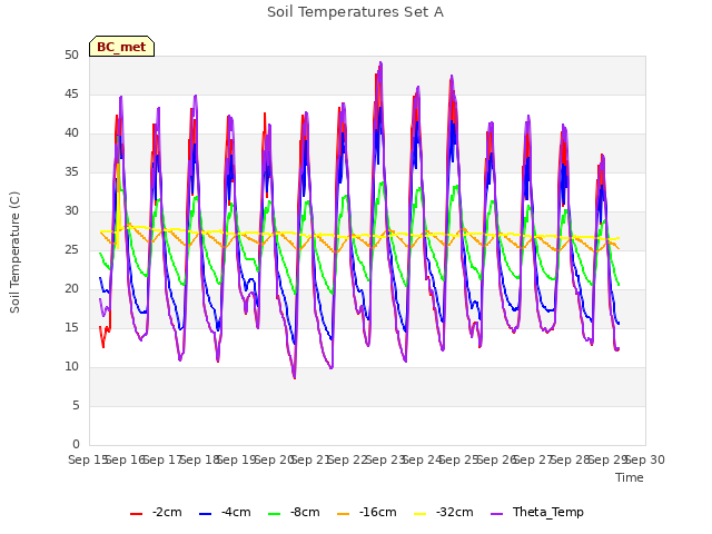 plot of Soil Temperatures Set A