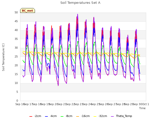 plot of Soil Temperatures Set A