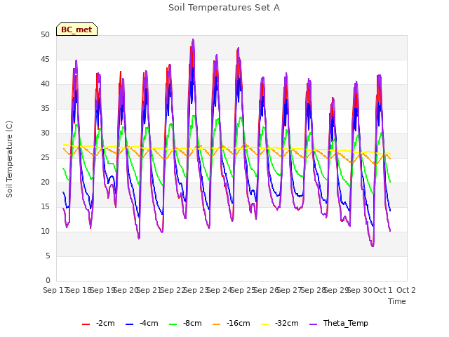 plot of Soil Temperatures Set A