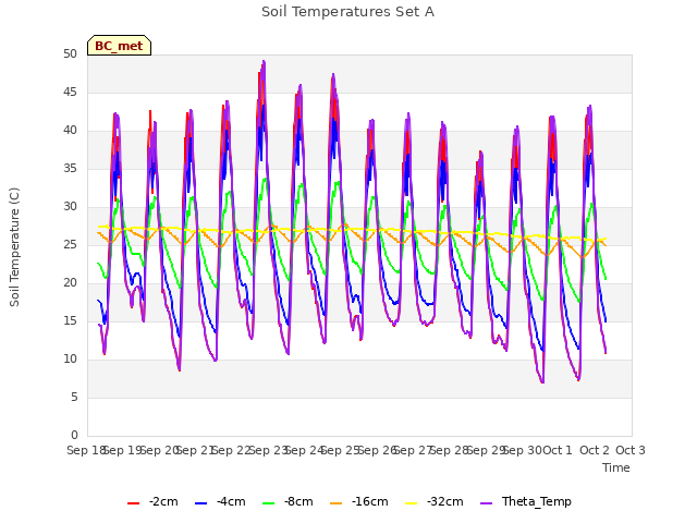 plot of Soil Temperatures Set A