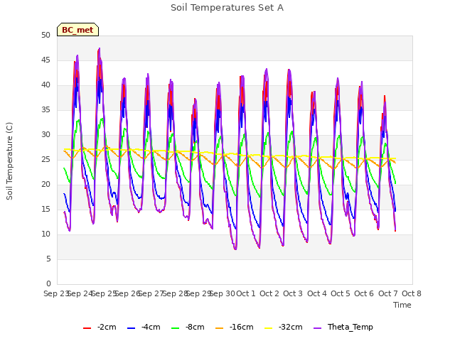 plot of Soil Temperatures Set A