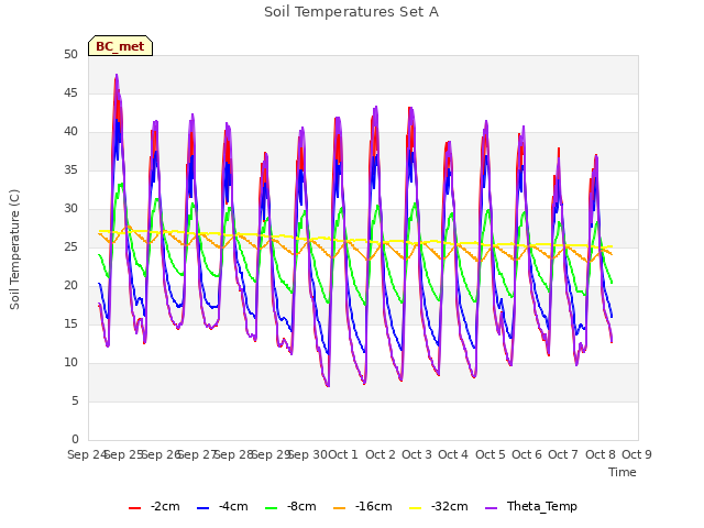 plot of Soil Temperatures Set A