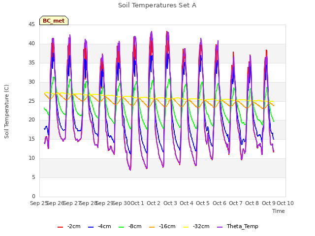 plot of Soil Temperatures Set A