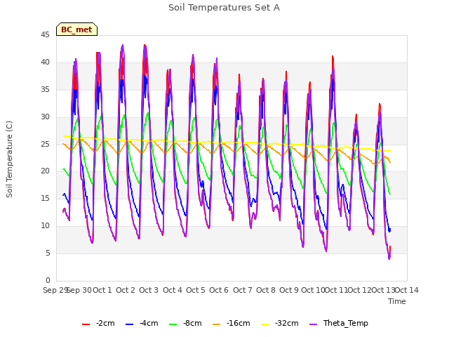 plot of Soil Temperatures Set A