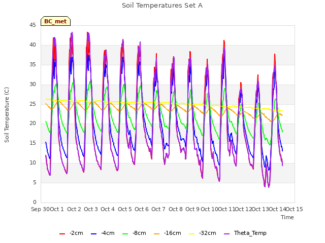 plot of Soil Temperatures Set A