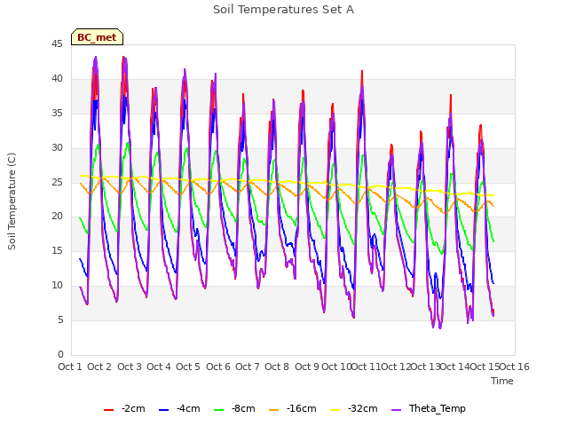 plot of Soil Temperatures Set A