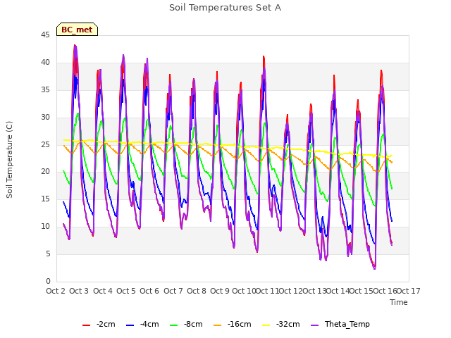 plot of Soil Temperatures Set A