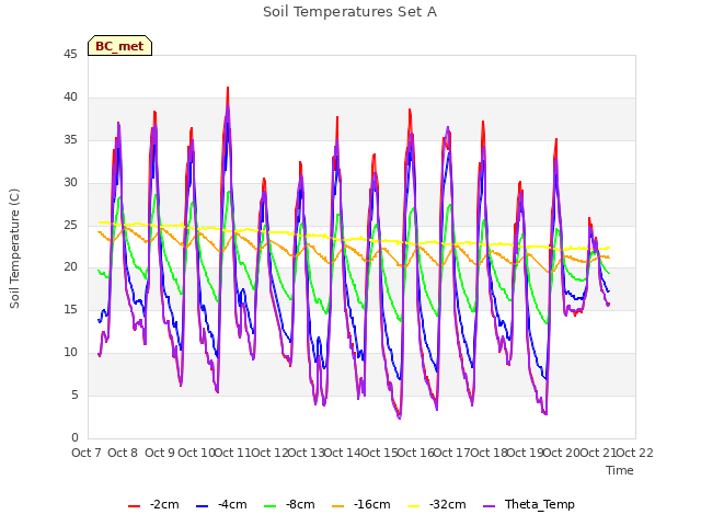 plot of Soil Temperatures Set A