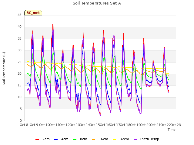 plot of Soil Temperatures Set A