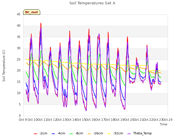 plot of Soil Temperatures Set A