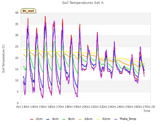 plot of Soil Temperatures Set A