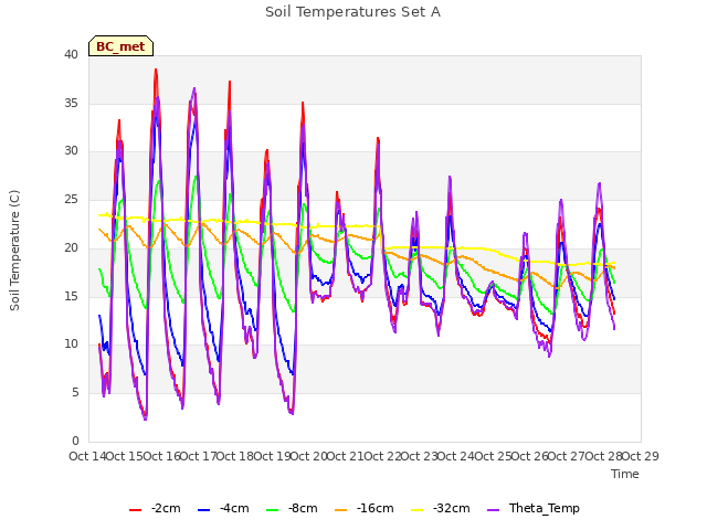 plot of Soil Temperatures Set A