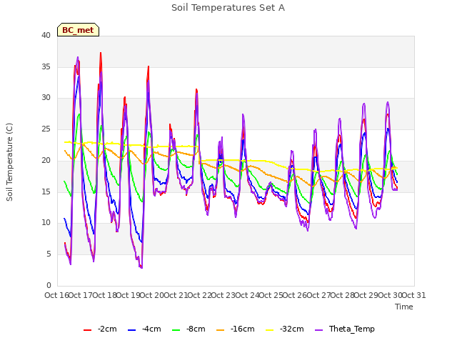 plot of Soil Temperatures Set A