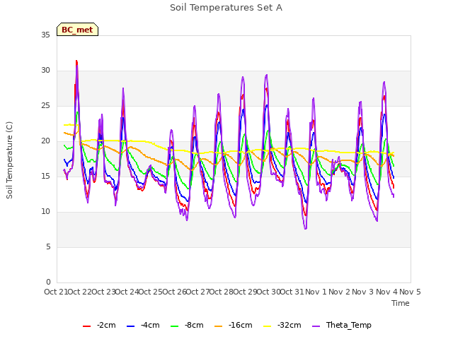 plot of Soil Temperatures Set A