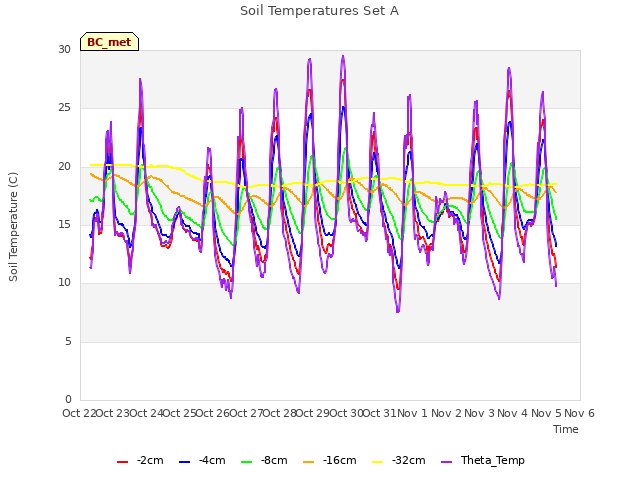 plot of Soil Temperatures Set A