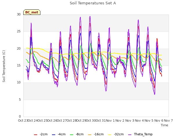 plot of Soil Temperatures Set A